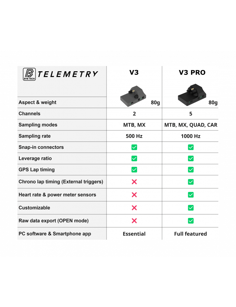 Télémétrie BYB V3 %separator% Suspension %separator% Analyse données